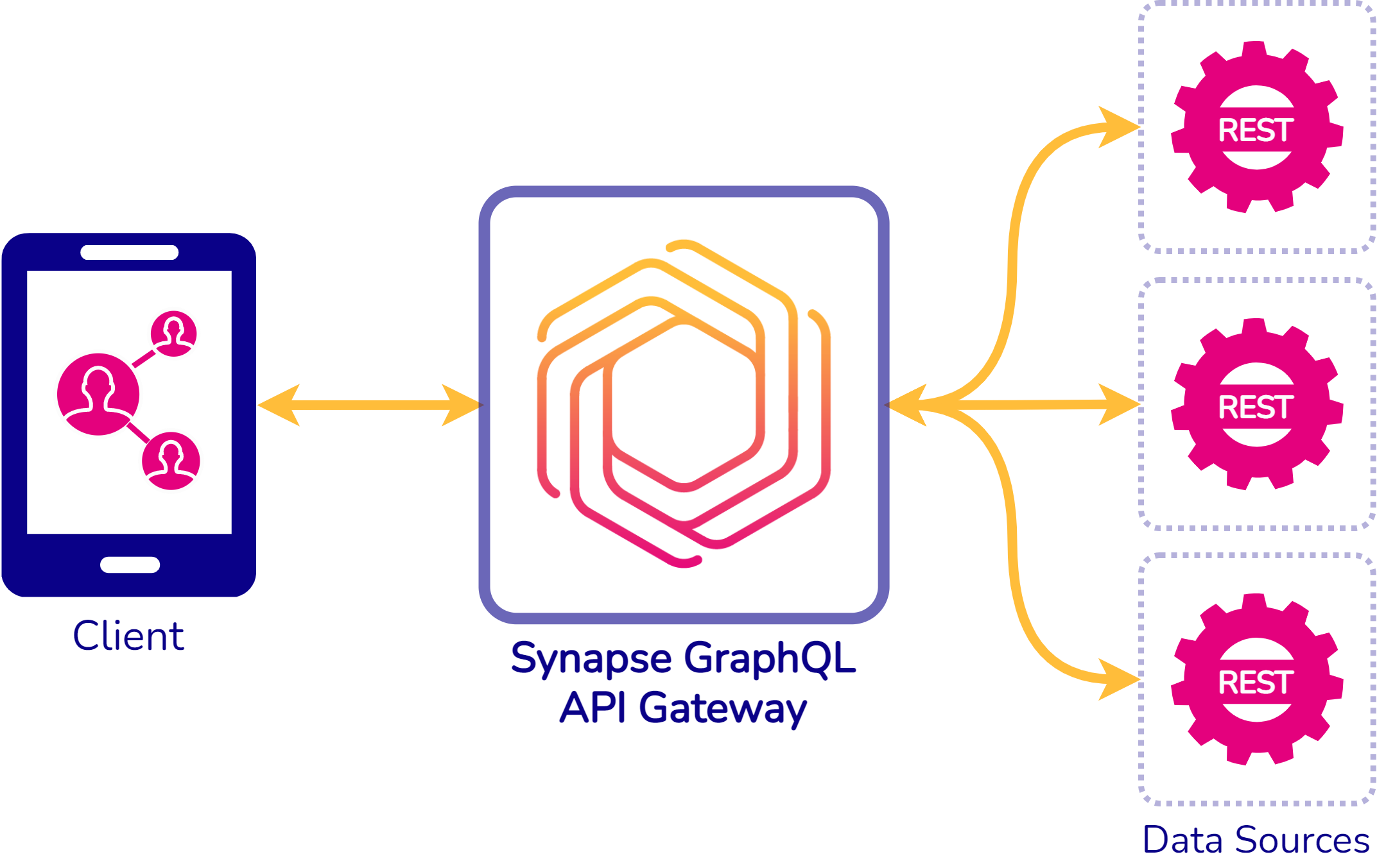 A diagram showing the synapse request flow